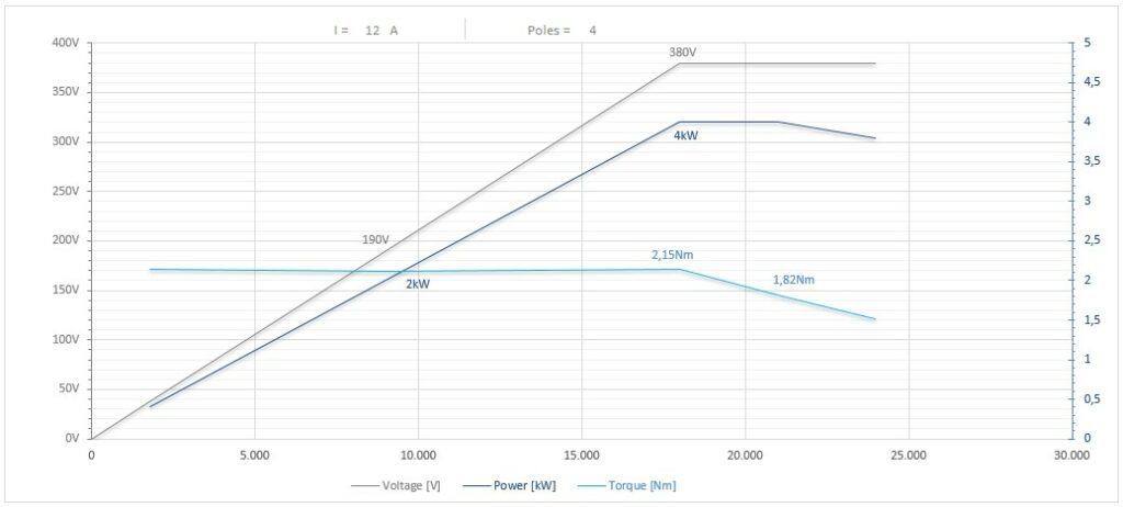 Diagramma per RC90/2235FP1ISO25CRPDSF     