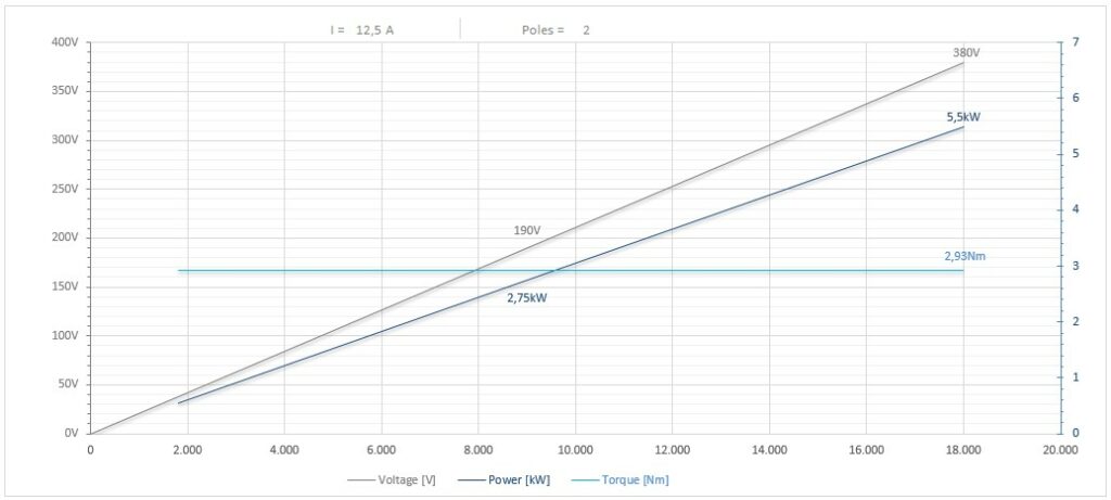 Diagramma per RV90/2FP1-3SBCPE25DX 