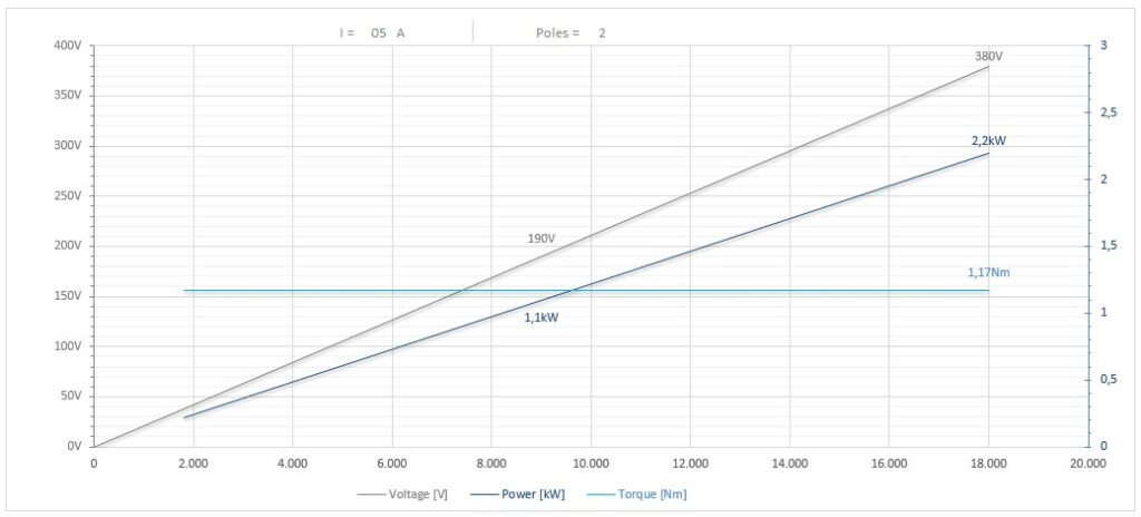 Diagramma per RV73/2FP1CPE25DX             