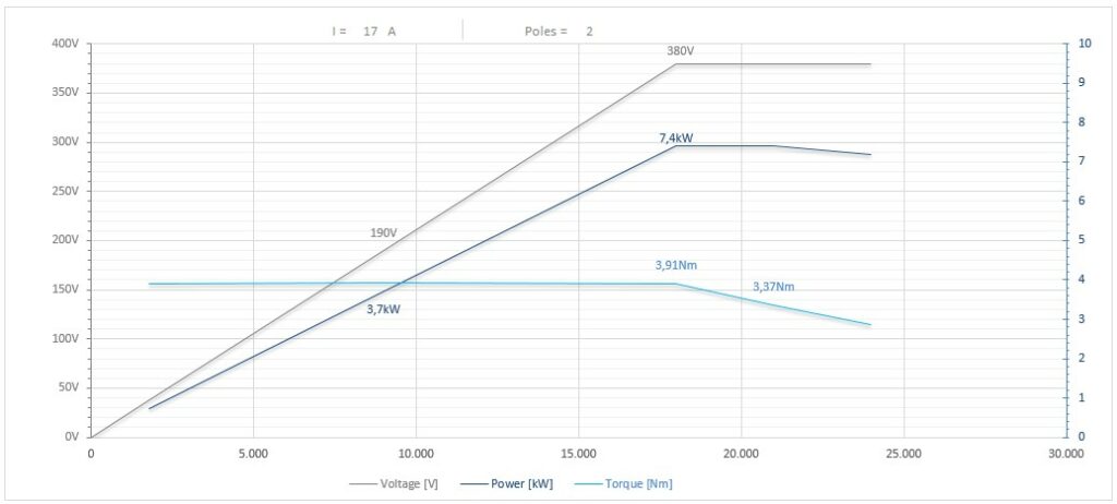 Diagramma per RC110/22FP1BICPE32 