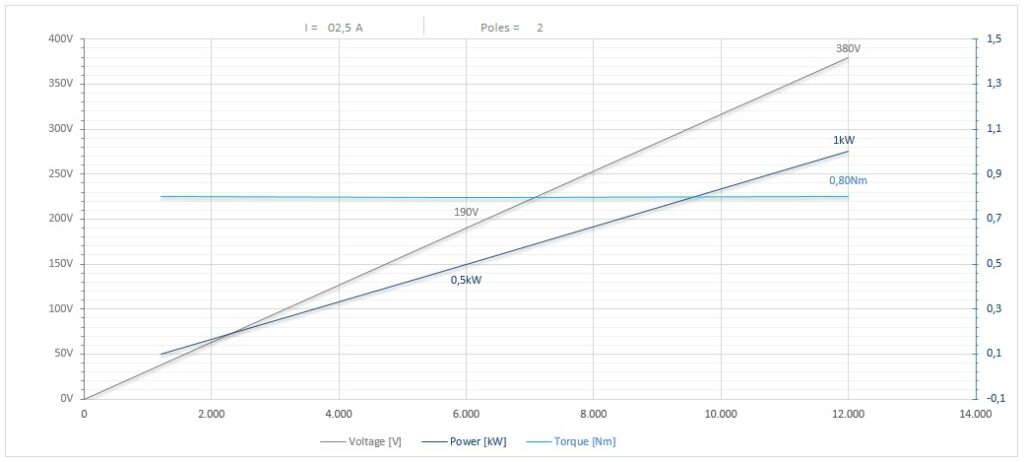 Diagramma per RV73/2FP1CPE25DX             