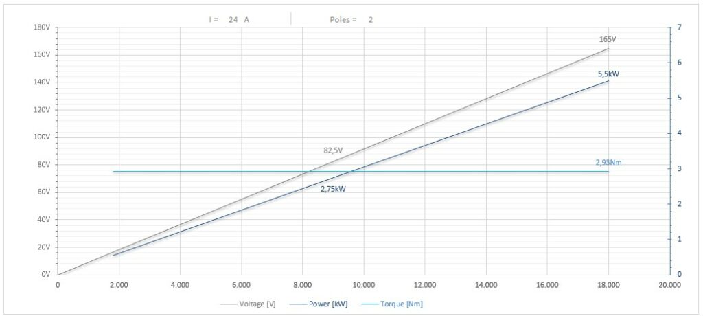 Diagramma per RV90/2FP1SBCM2DX           