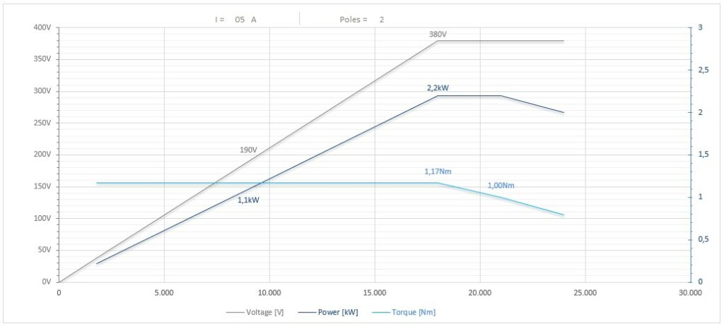 Diagramma per RV73/2FP1-2CPE25DX          