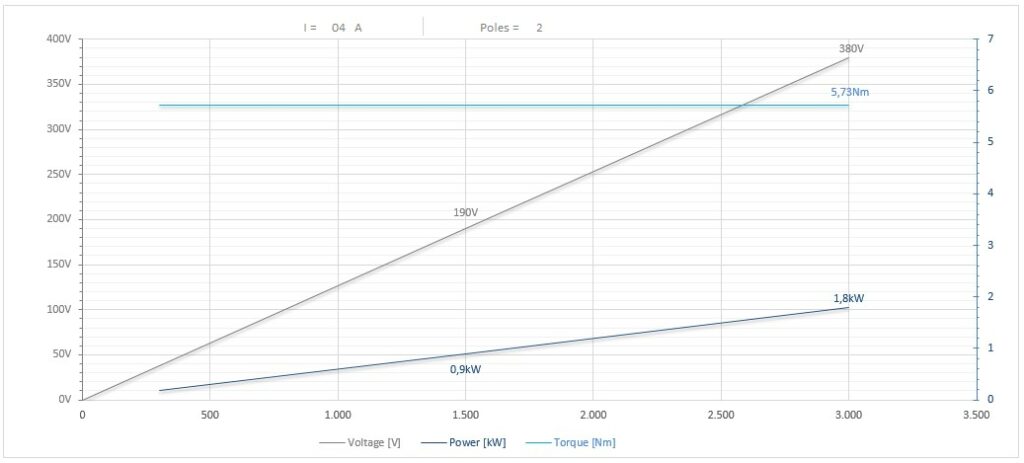 Diagramma per RV90/11FP1-4SB           