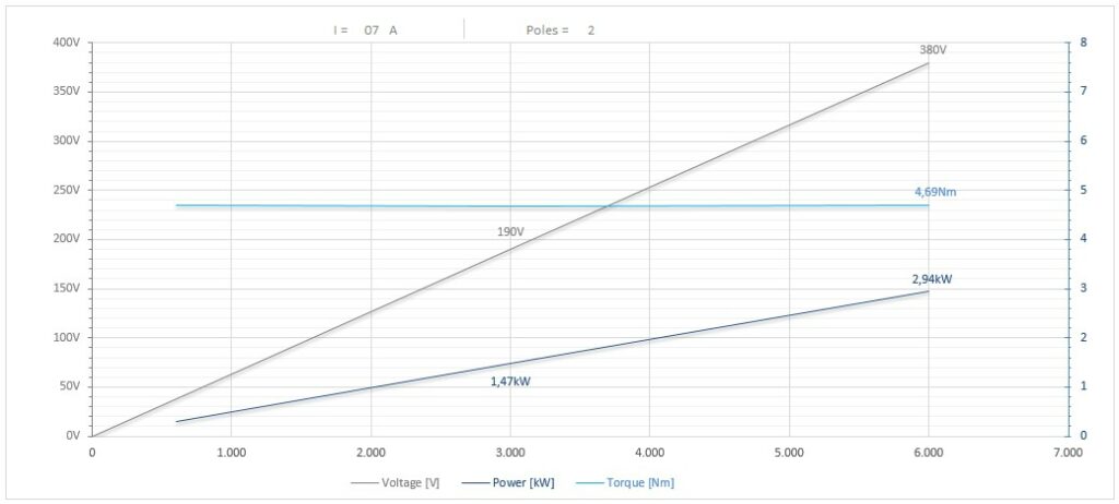 Diagramma per RV110/2240FP1SBCPE32DX      