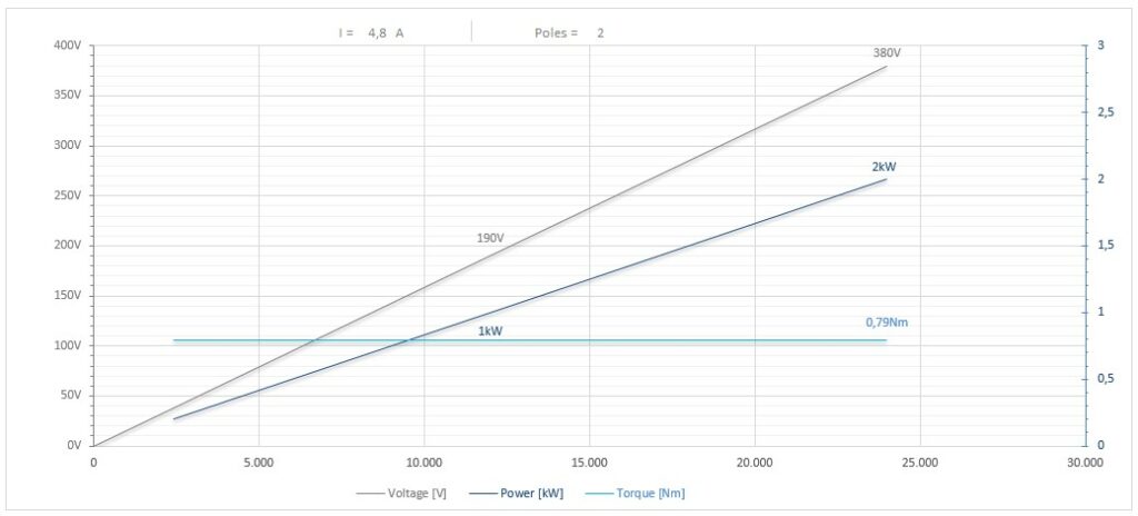 Diagramma per RV73/22FP4B3CPE20DX         