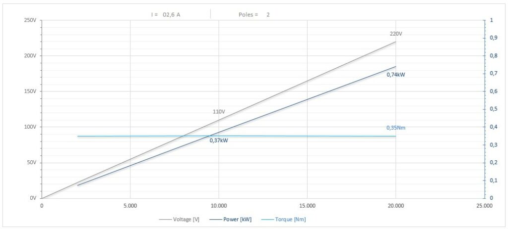 Diagramma per RV55/2FP1CPE16DX