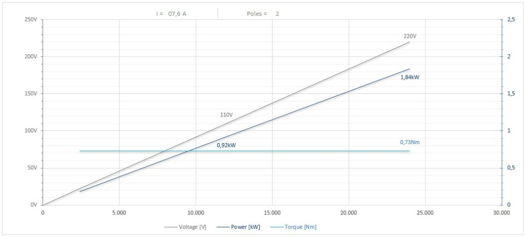 Diagramma per RV73/22FP4BICPE20         