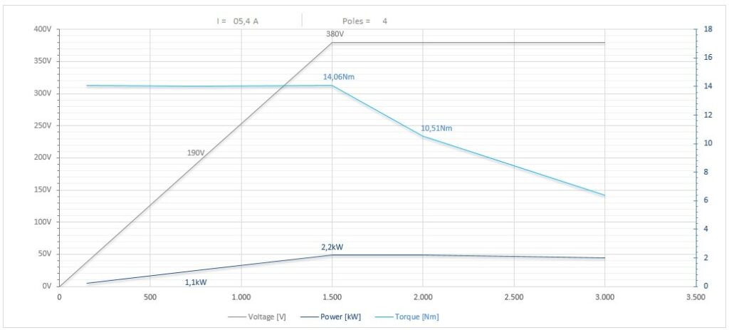 Diagramma per RV110/2250FP1SBCPE40DX       