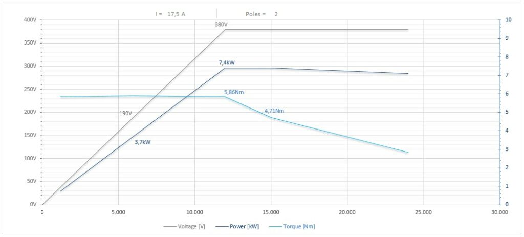 Diagramma per RS110/2250FP1HSKF63CRPDE      