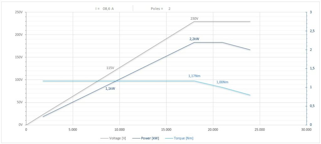 Diagramma per RV73/2FP1CPE25DX             