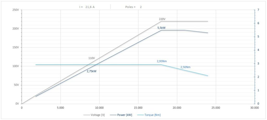 Diagramma per RV90/2FP1SBCPE25DX            