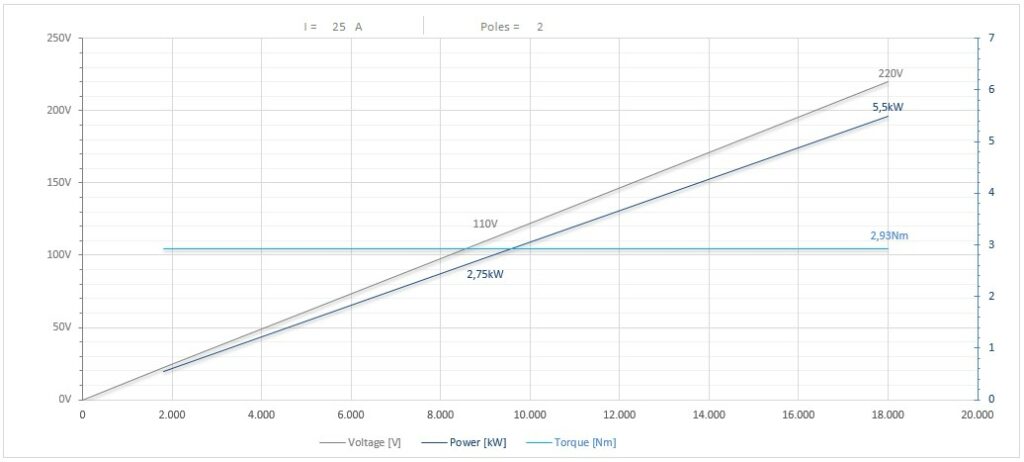 Diagramma per RV90/2FP1SBCPE25DX