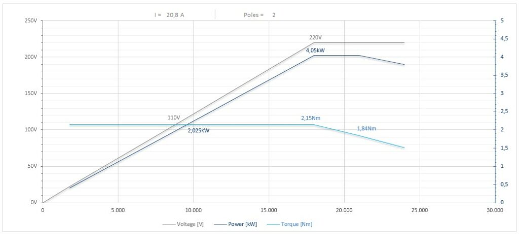 Diagramma per RC90/2235FP1ISO25CRPDSF   