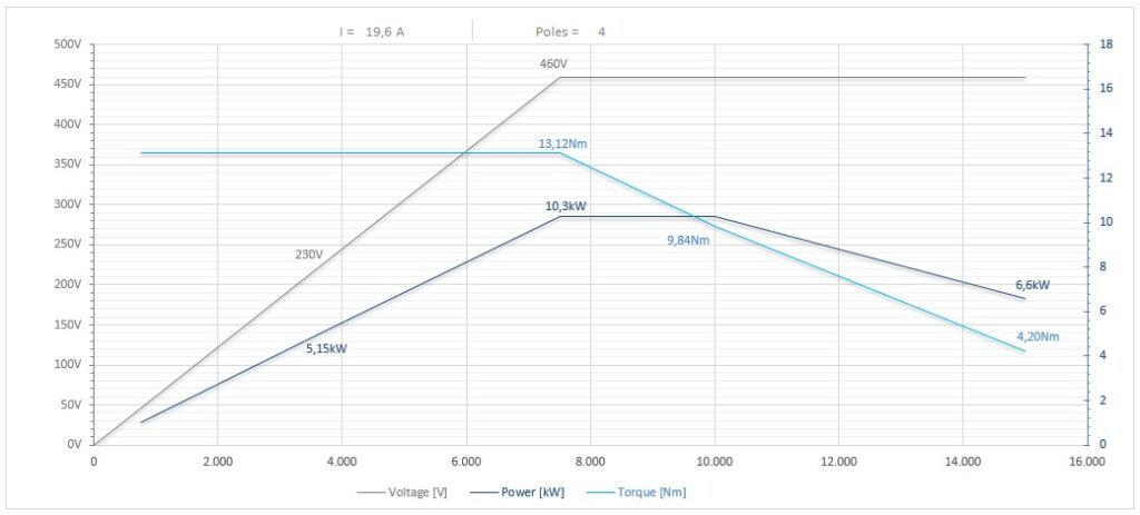 Diagramma per RS135/2250FP1HSKF63CRPDE   