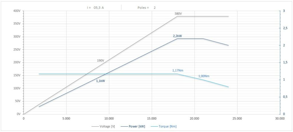 Diagramma per RV90/2FP1-4SBCPE25DX          