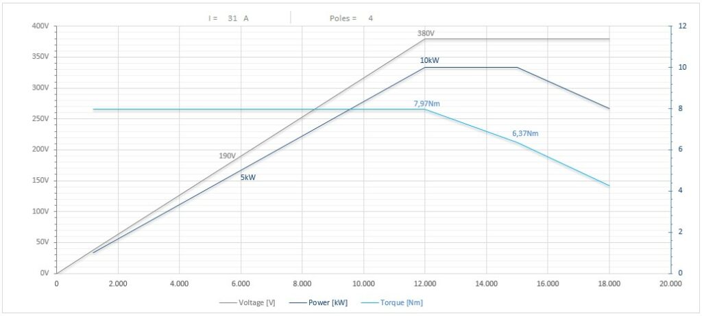 Diagramma per RC135/2265RHSKC50-63        