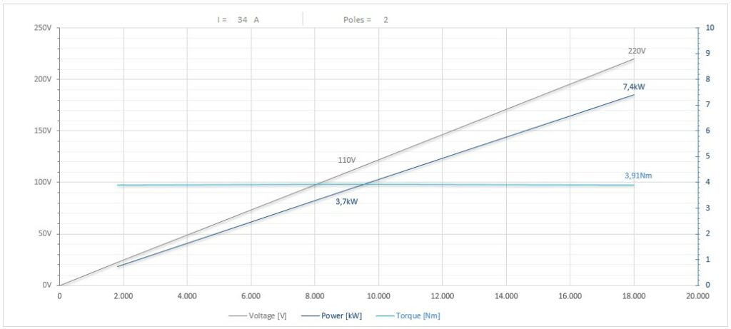 Diagramma per RV110/22FP1SBCPE32DX          