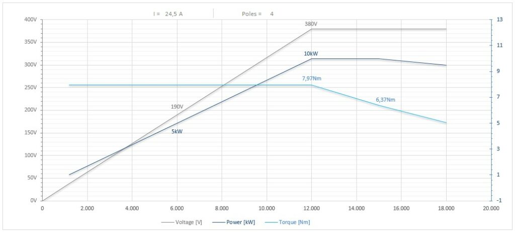 Diagramma per RS120/2255FP1HSKC50           