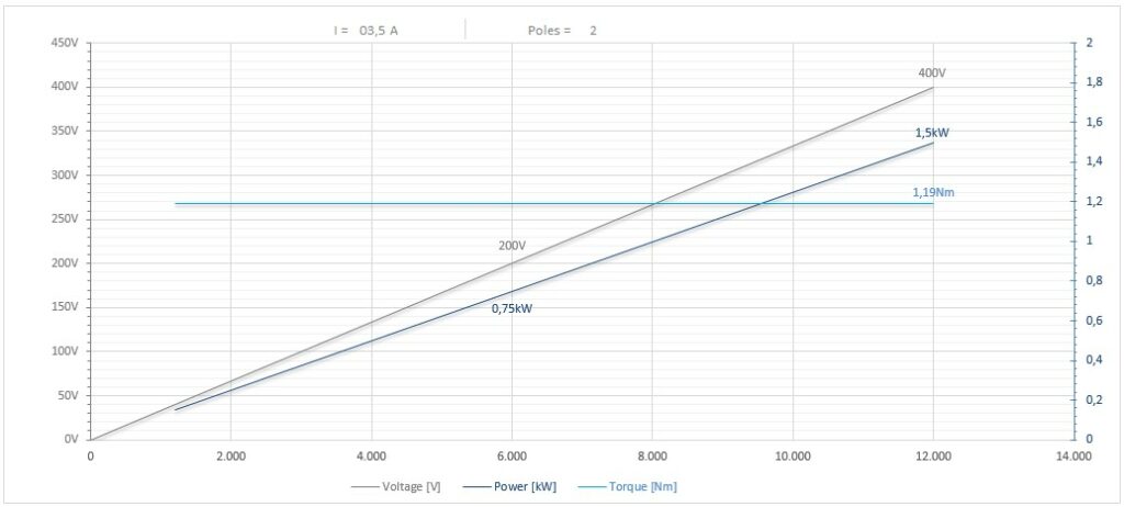 Diagramma per RV90/FP4-1-BICPE25 