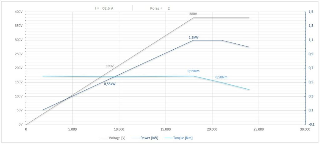 Diagramma per RV55/2FP1-2-3CPE16DX       