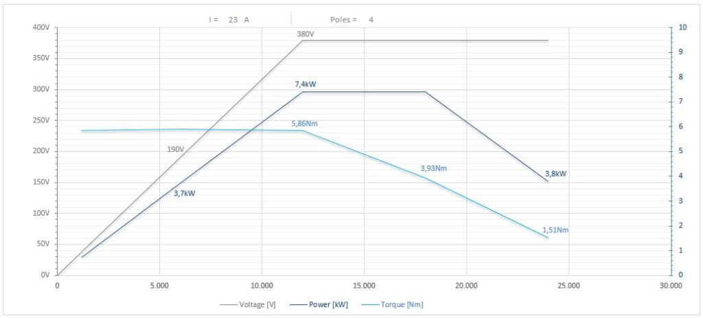 Diagramma per RC135/22FP1BICPE32            