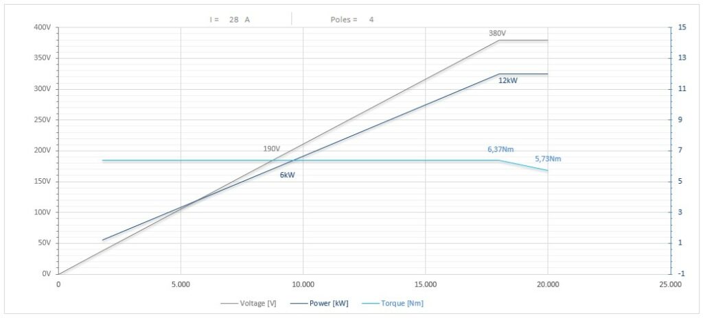 Diagramma per RA135/2250FP1ISO40CRPDE     