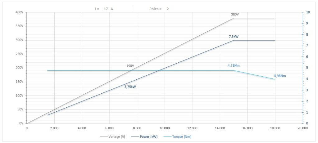 Diagramma per RC110/2250FP3HSKC40 