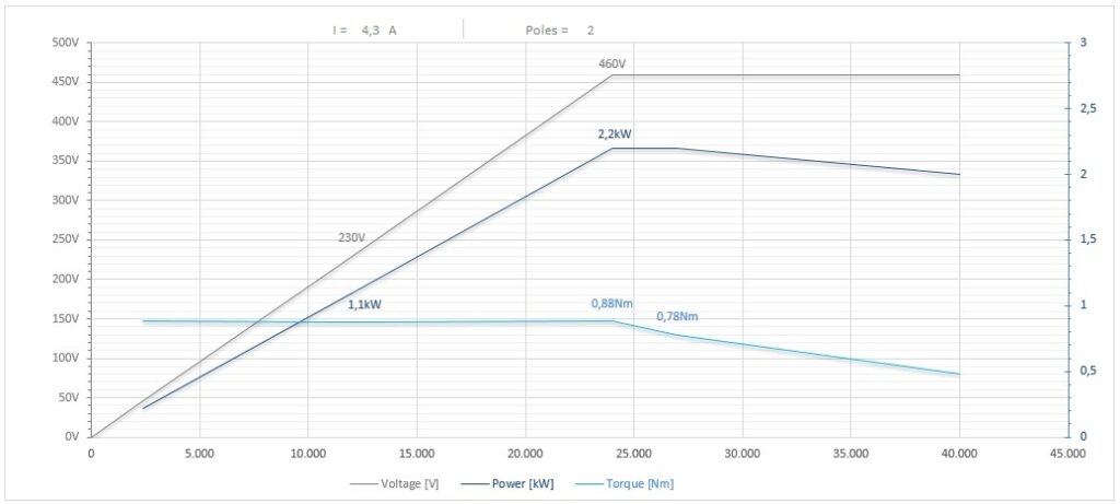 Diagramma per RC73/22FP1CPE20DX           