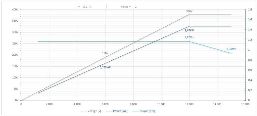 Diagramma per RV73/2FP1CPE20DX            