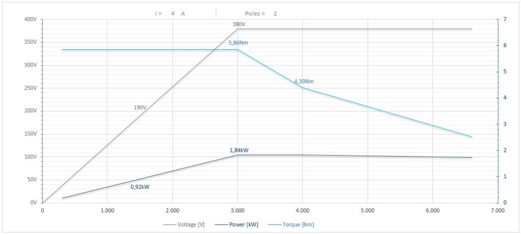 Diagramma per RV90/2FP1SBCPE25DX           