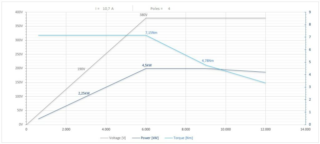 Diagramma per RS110/2240FP1ISO30CRPDESF    