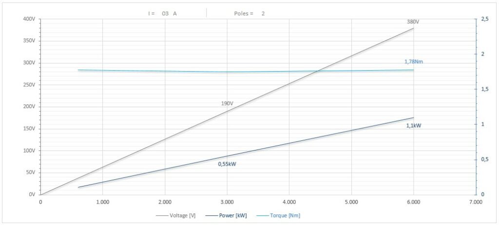 Diagramma per RV73/2FP1HSKC32             